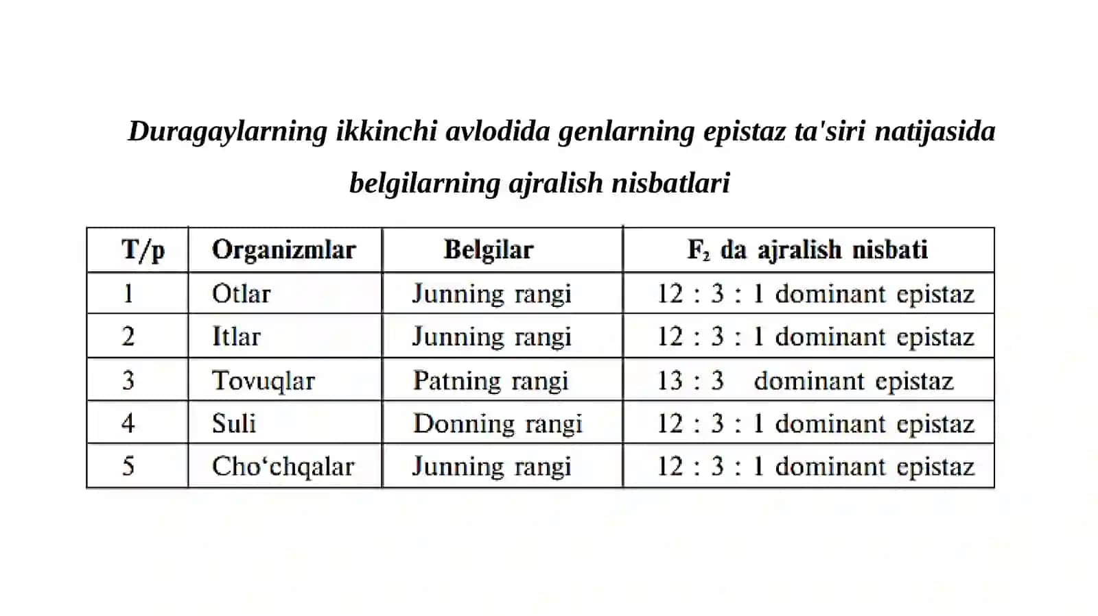 belgilarning irsiylanishi (epistaz) 3