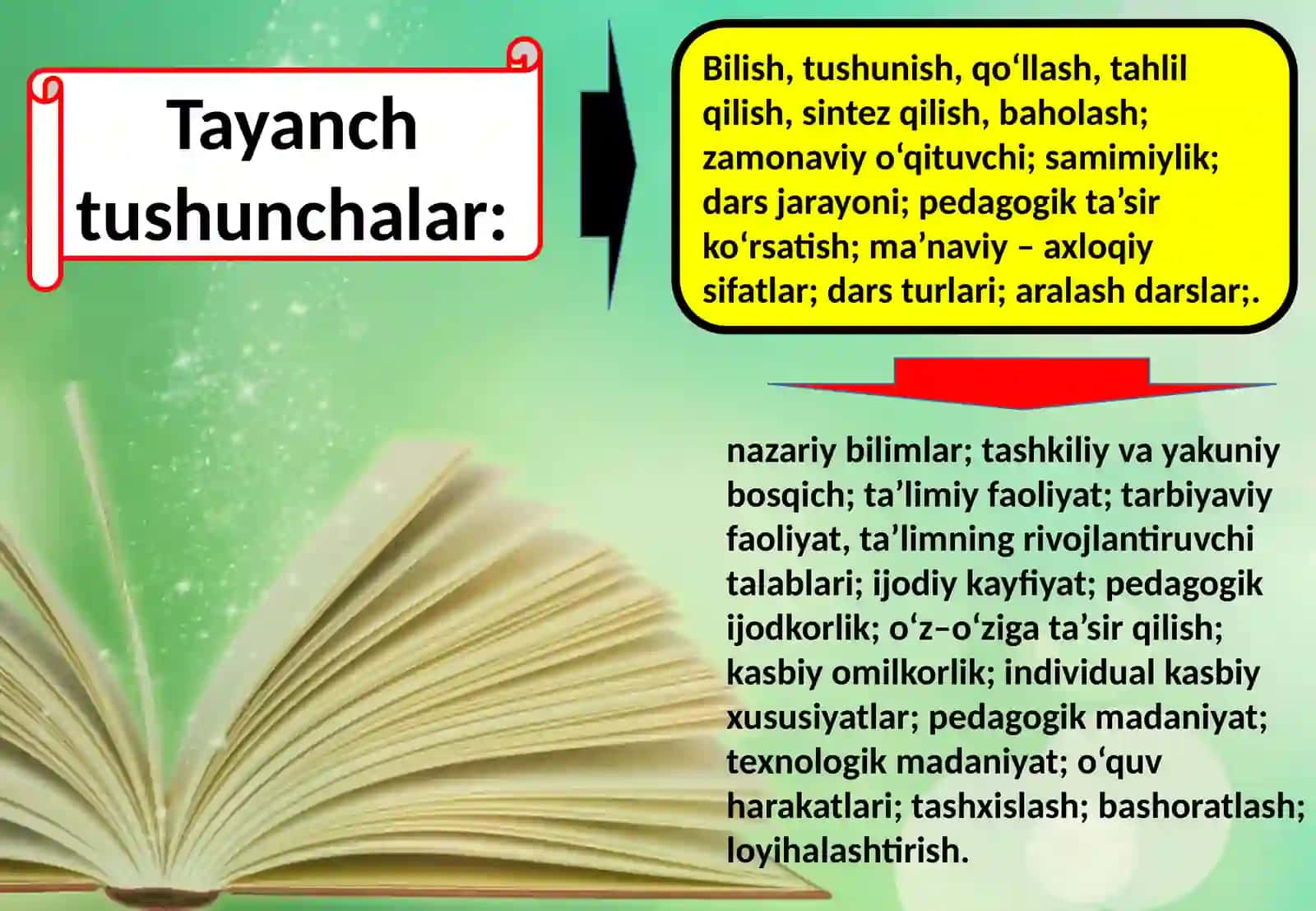O‘qituvchining ta’lim jarayonidagi mahorati. Zamonaviy dars kombinatsiyalari 3