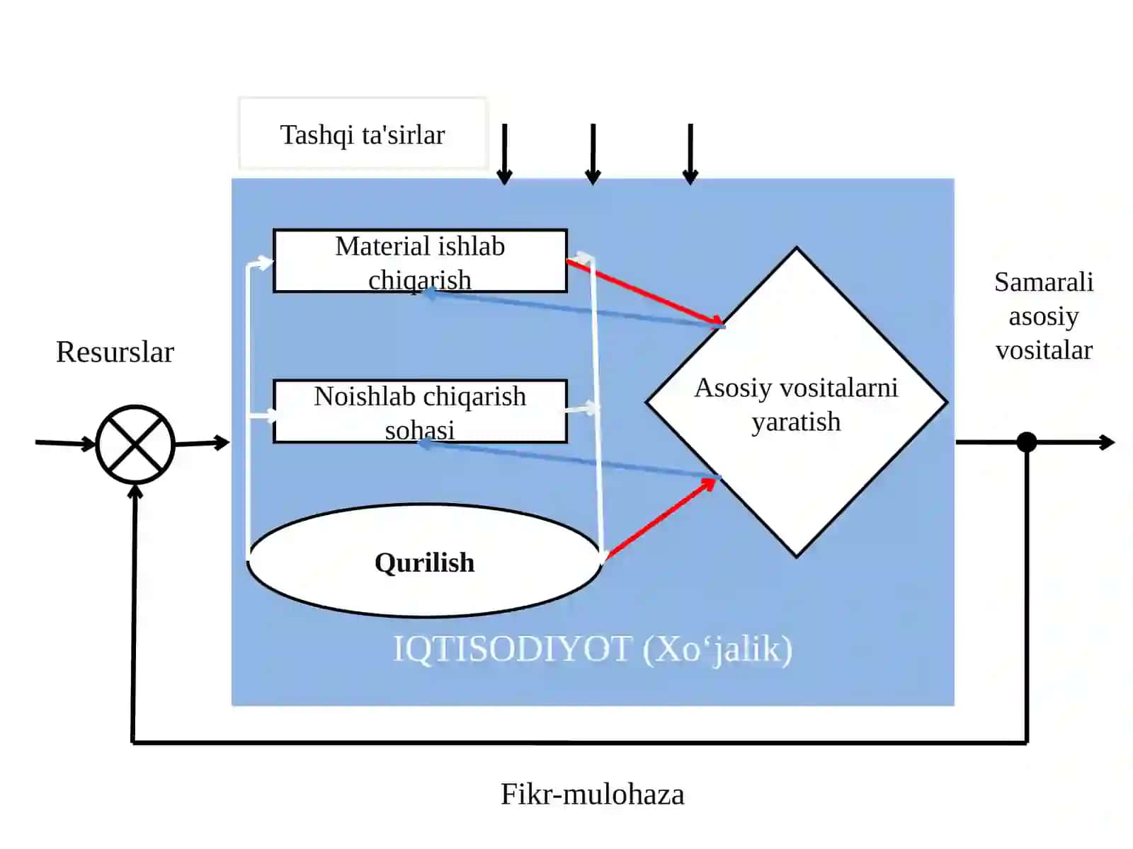 Kapital qurilish iqtisodiyoti 3