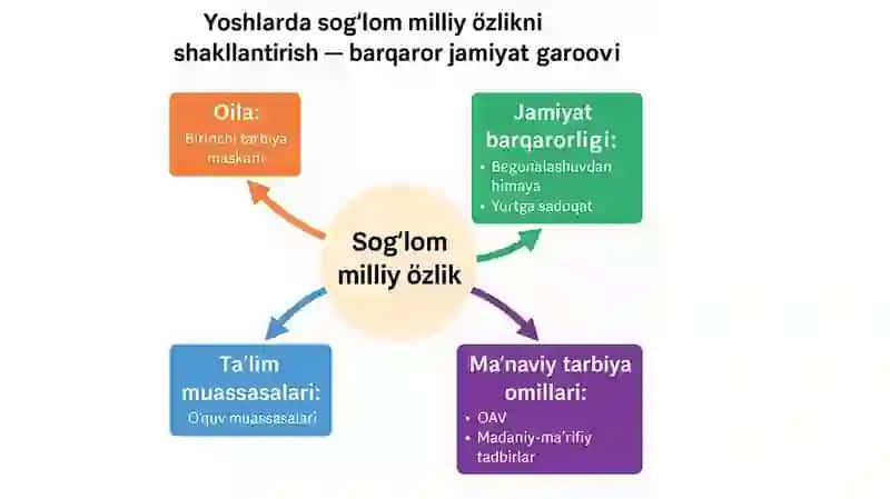 Milliy ong va milliy g’ururni shakillantirishda oilaning ahamiyati 3