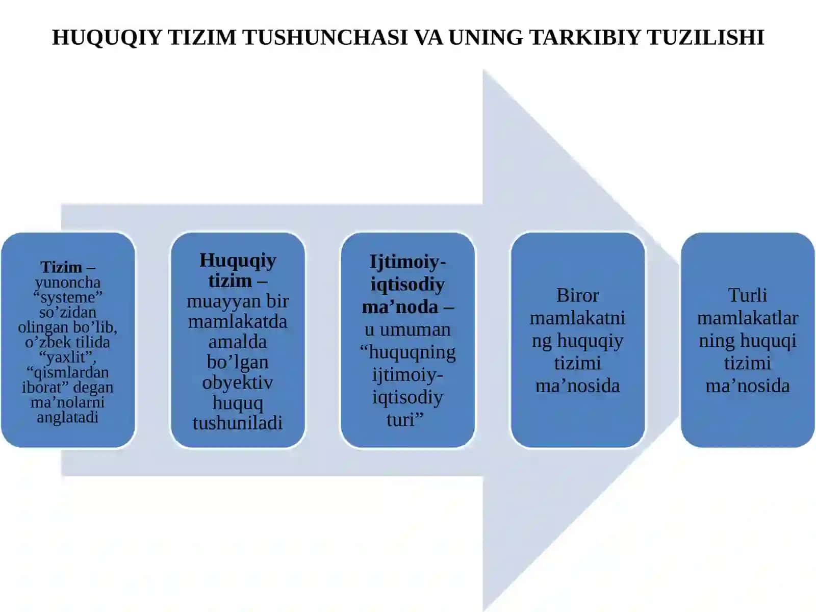 SEMINAR REJASI: Huquqiy tizim tushunchasi va uning tarkibiy tuzilishi 3