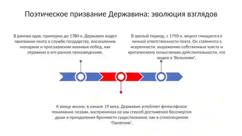 Поэтическое призвание Державина: эволюция взглядов 3