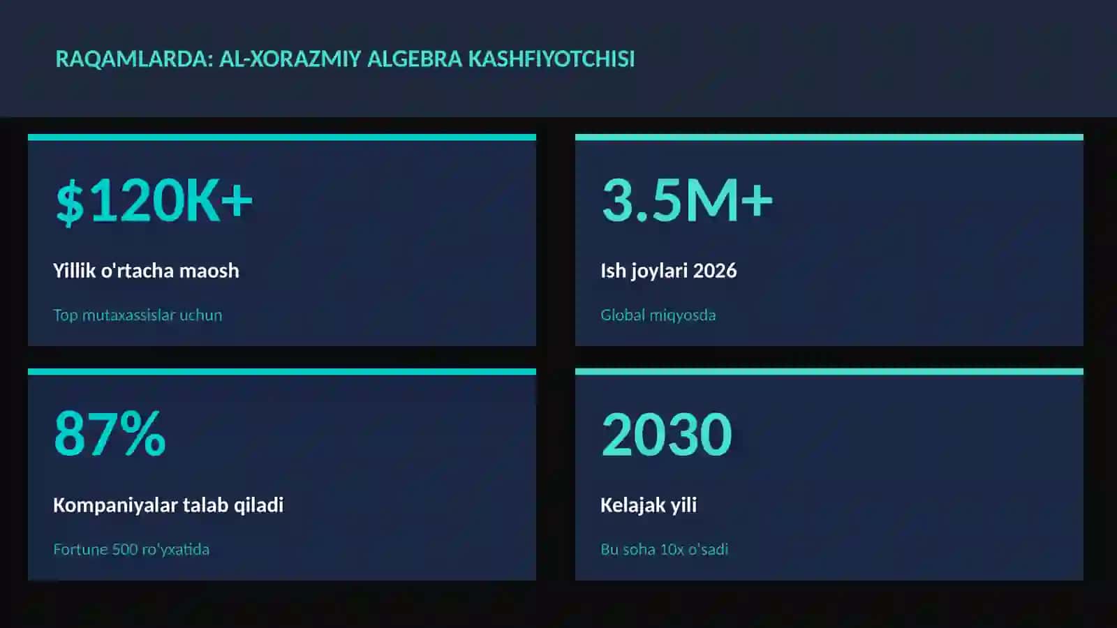 Al-Xorazmiy algebra kashfiyotchisi 3
