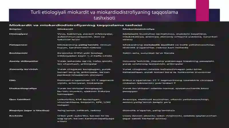 Yurak sohasida og‘riq. Turli etiologiyali miokardit va miokardiodistrofiyaning taqqoslama tashxisoti. TELA, aortaanevrizmasi, perikarditning taqqoslama tashxisoti OSH taktikasi”. 3