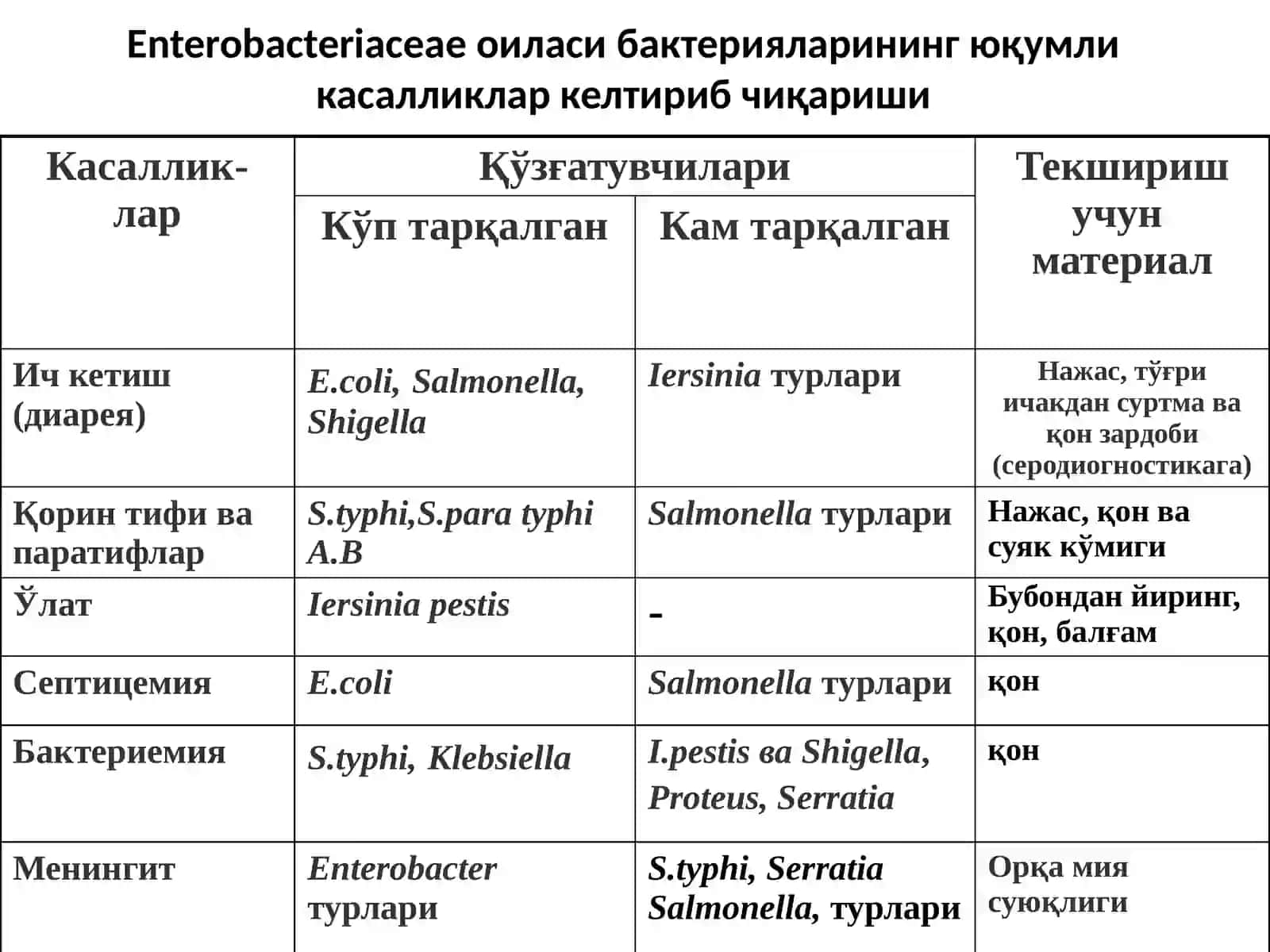 Ичак инфекциялари қўзғатувчилари 3