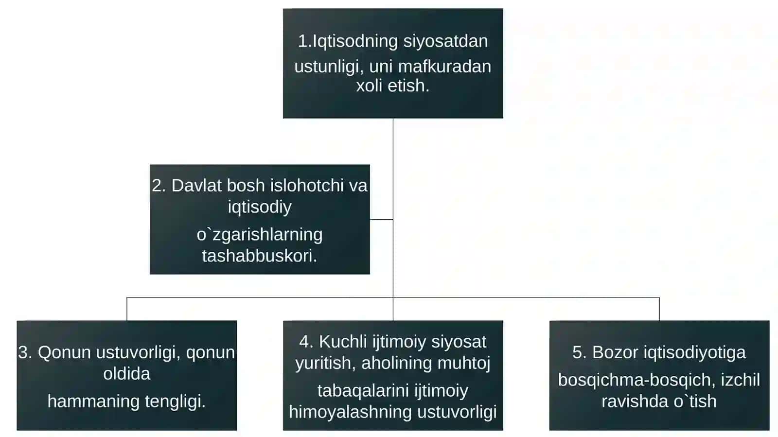 Iqtisodiy islohotlar, uning bosqichlari.O`zbekistonda bozor munosabatlariningrivojlanishi 3