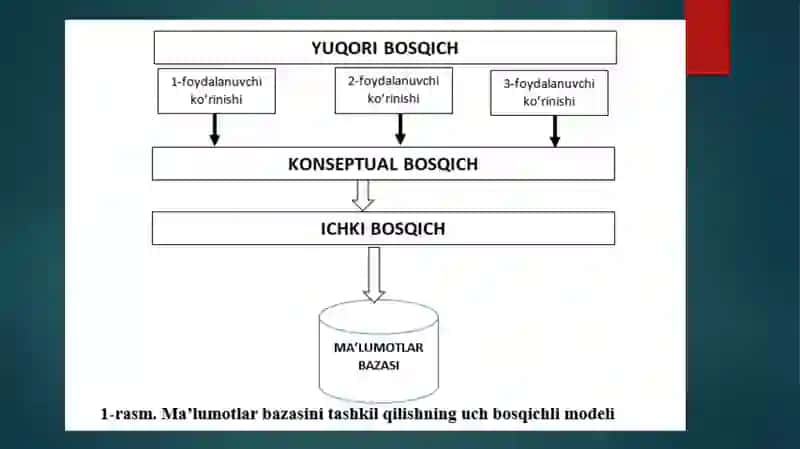 MA’RUZA. MA’LUMOT BAZASINING ARXITЕKTURASI. UCH BOSQICHLI ARXITЕKTURA 3