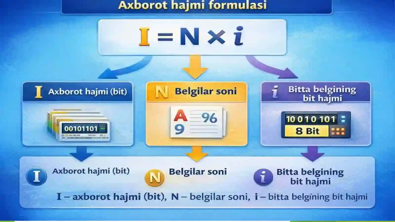 Malumotlar va ularni ifodalash bosqichlari Malumotlar tuzilmasi 3