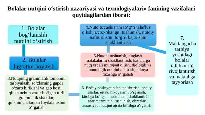 Bolalar Nutqini O’stirish Nazariyasi va Texnologiyalari 3