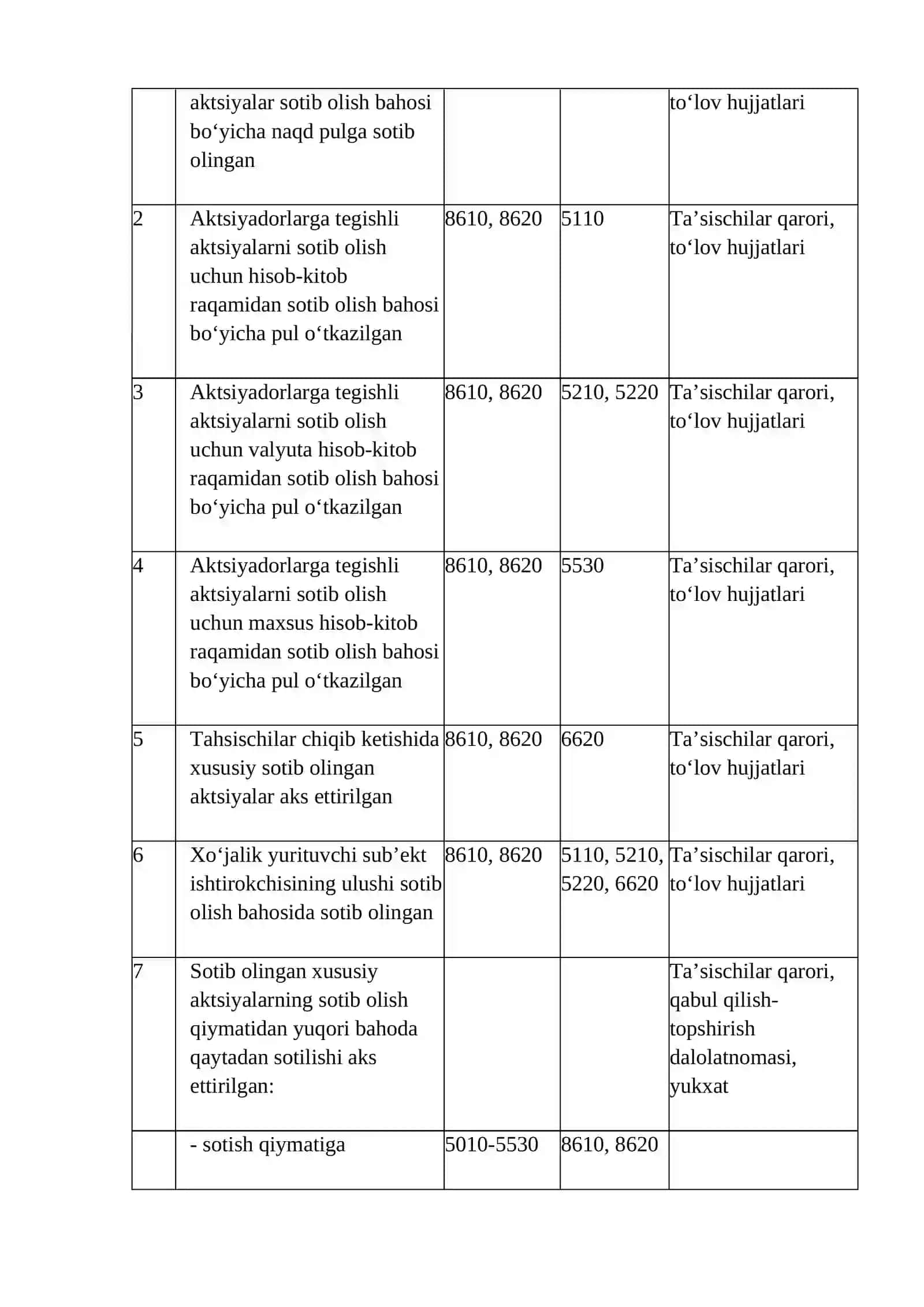 19-mavzu; Sotib olingan xususiy aktsiyalar hisobi. Maqsadli tushumlar hisobi. Taqsimlanmagan foyda va dvidentlar hisobi hisobi 3