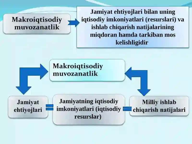 Milliy iqtisodiyotning muvozanatli va mutanosibli o’zgarishlari 3