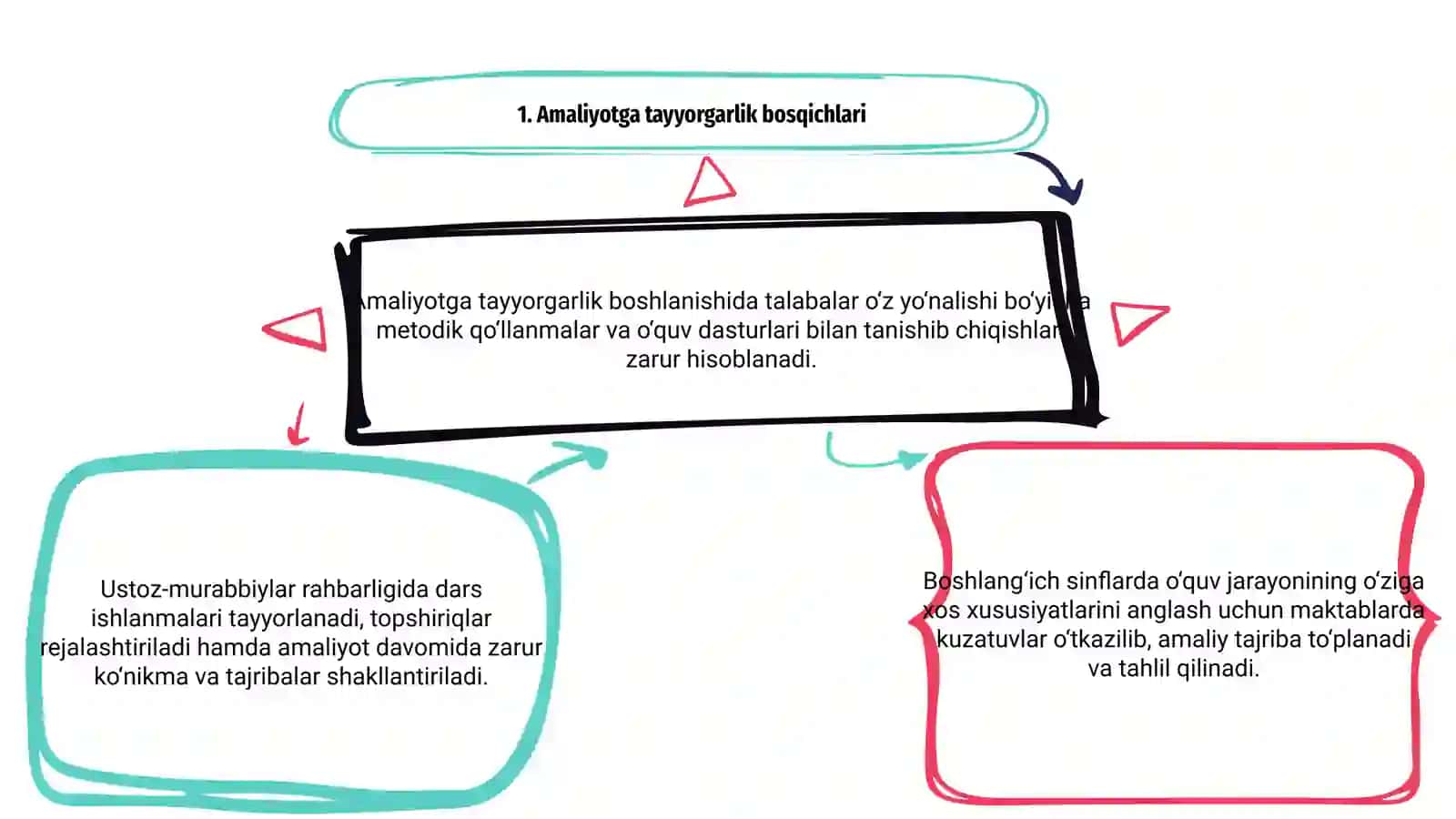 Amaliyotga tayyorgarlik boshlanishida talabalar o‘z yo‘nalishi bo‘yicha metodik qo‘llanmalar va o‘quv dasturlari bilan tanishib chiqishlari zarur hisoblanadi 3