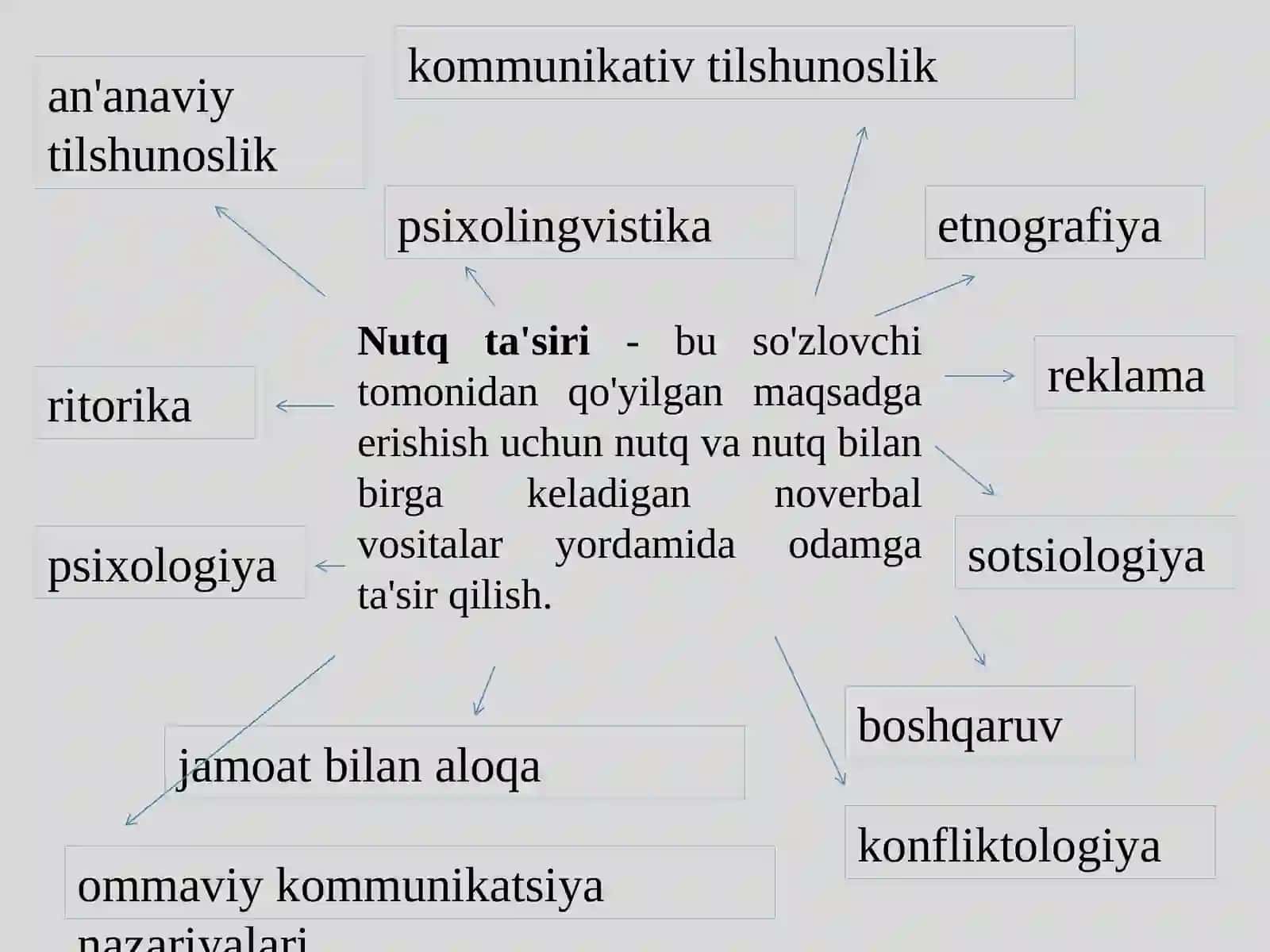 Ishontirishning og’zaki ta’siri 3