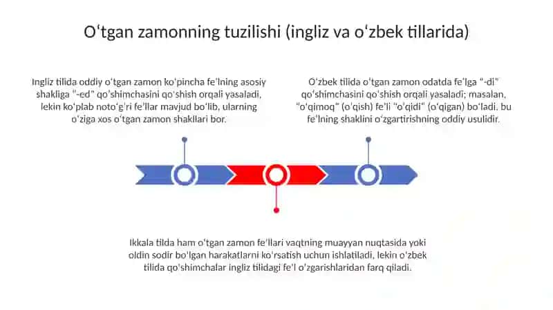 Oʻtgan Zamon: Ingliz va Oʻzbek Tillari 3