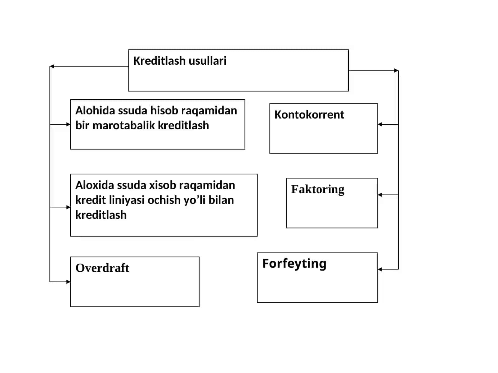 Kreditning zarurligi, funksiyalari, turlari va shakllari 3