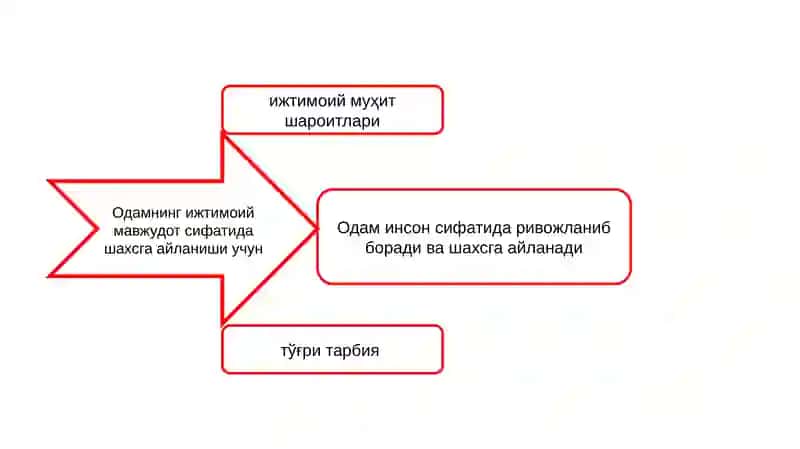Шахснинг ривожланиши, тарбияси ва ижтимоийлашуви 3