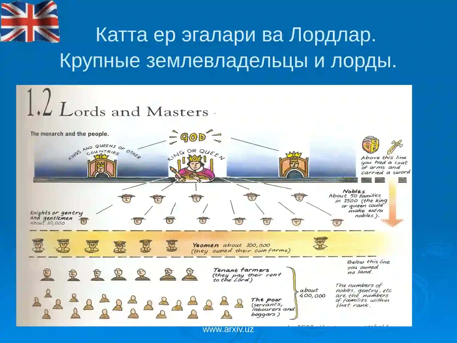 Англия XVI-XVIII асрлардаБирлашган Киролликларни ташкил топиши. 3