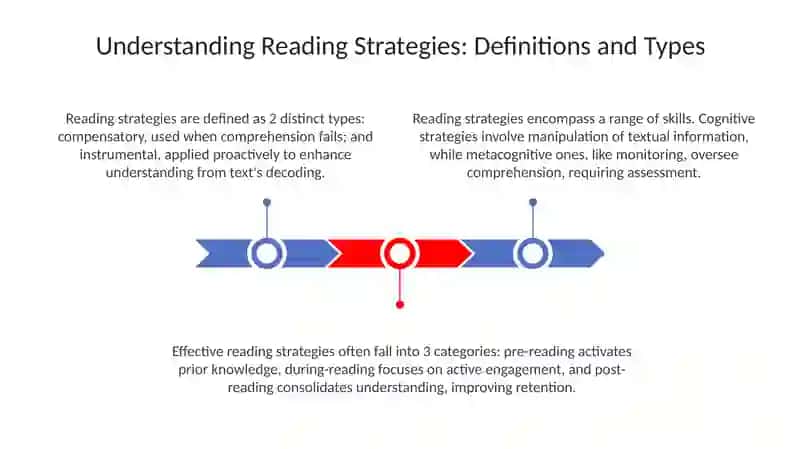 Reading strategies and their Efficacy 3