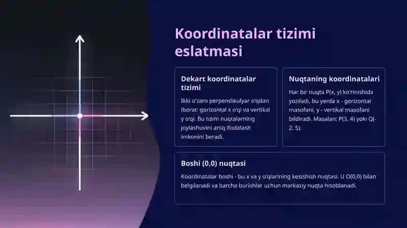 Nuqtani koordinatalar boshi atrofida burish 1 3
