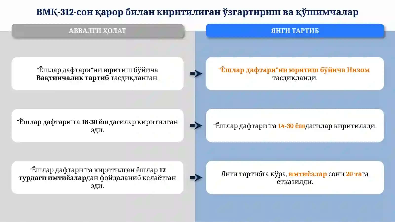 “Ёшлар муаммоларини ўрганиш ва ҳал этиш тизими” 3