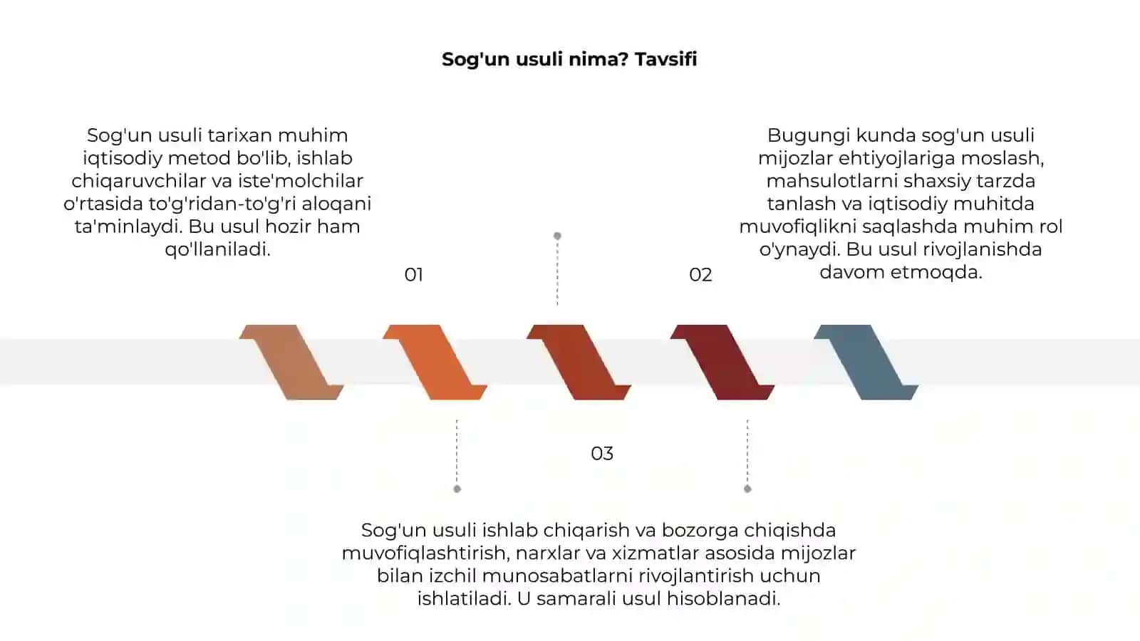 Sog'un usuli kelib chiqishi va xozirda qollanilishi 3