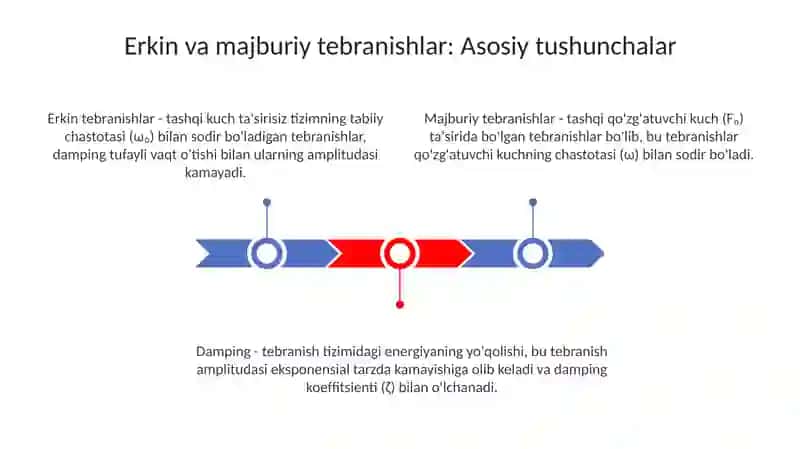 Erkin va Majburiy Tebranishlar.Rezonans 3