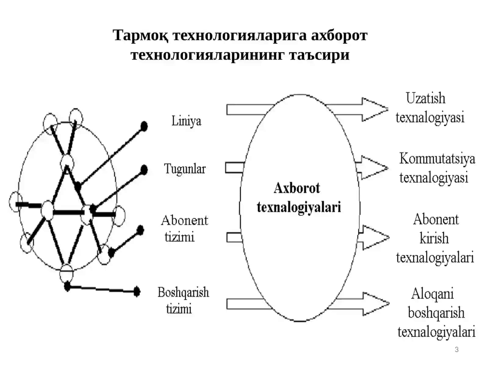 Маъруза №2Телекоммуникация тармоғининг концептуал модели. Анализ ва синтез масалалари 3