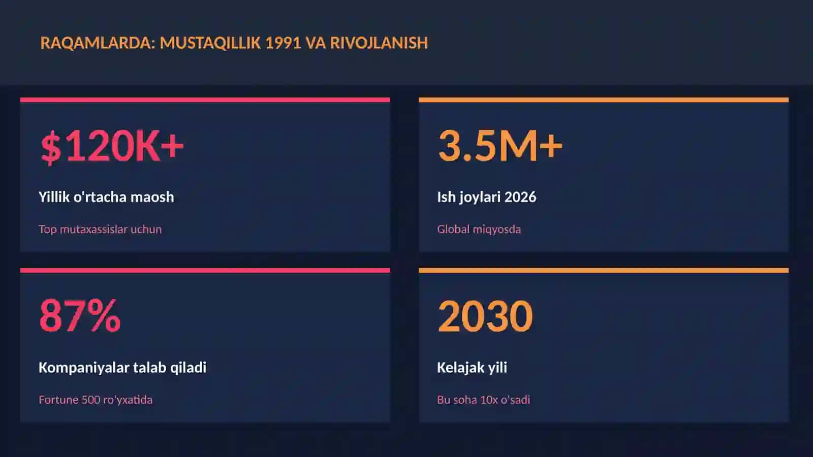 Mustaqillik 1991 va rivojlanish 3