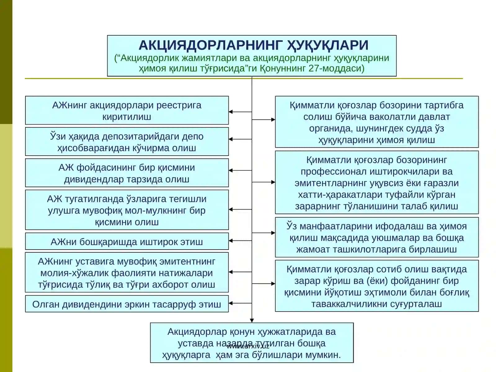 Акциядорлар (иштирокчилар) ҳуқуқларини ҳимоя қилишнинг умумий тушунчалари ва механизмлари 3