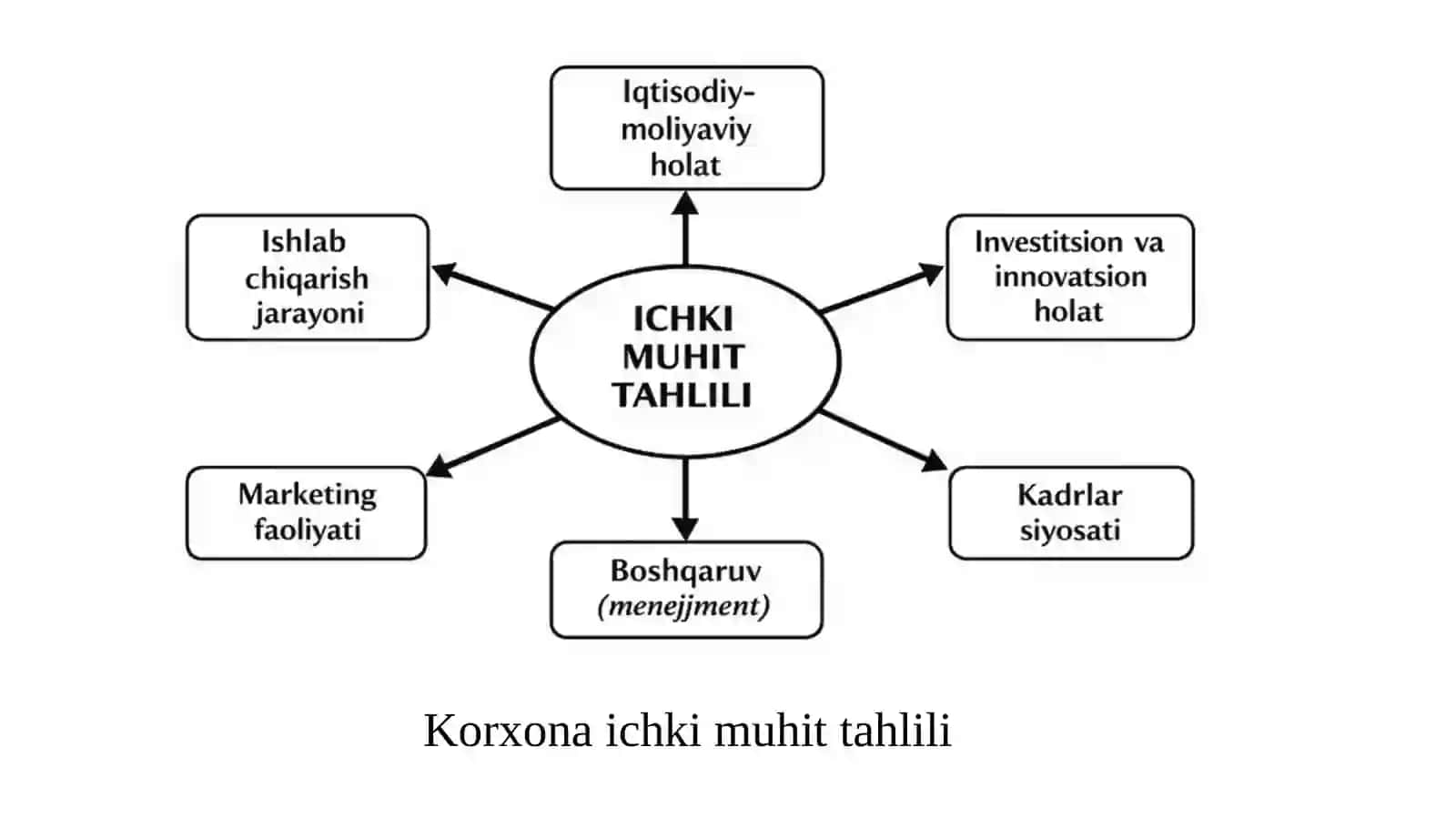 Korxonaning ichki muhitini tahlil qilish 3