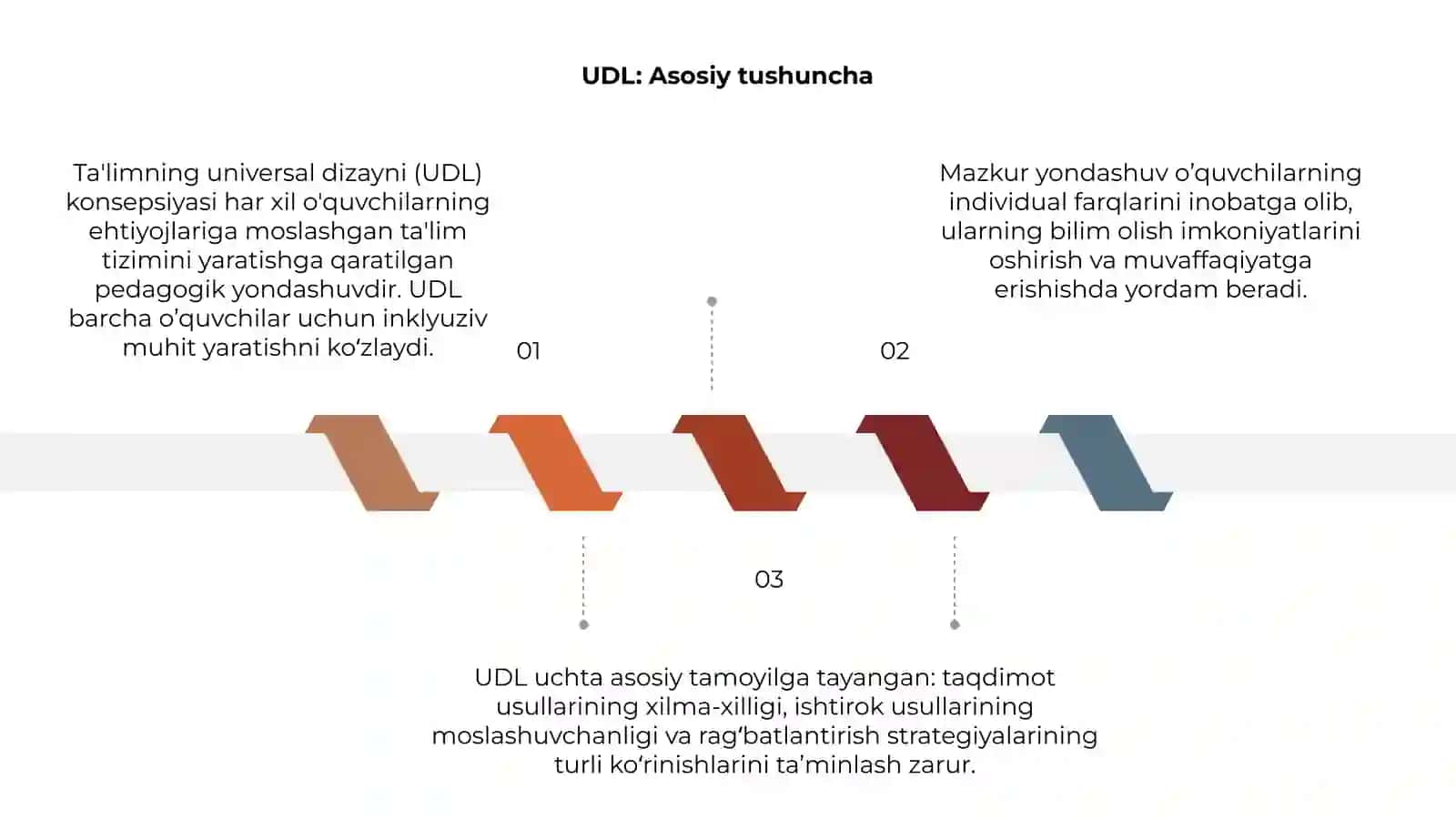 Ta'limning universal dizayni konsepsiyasi 3