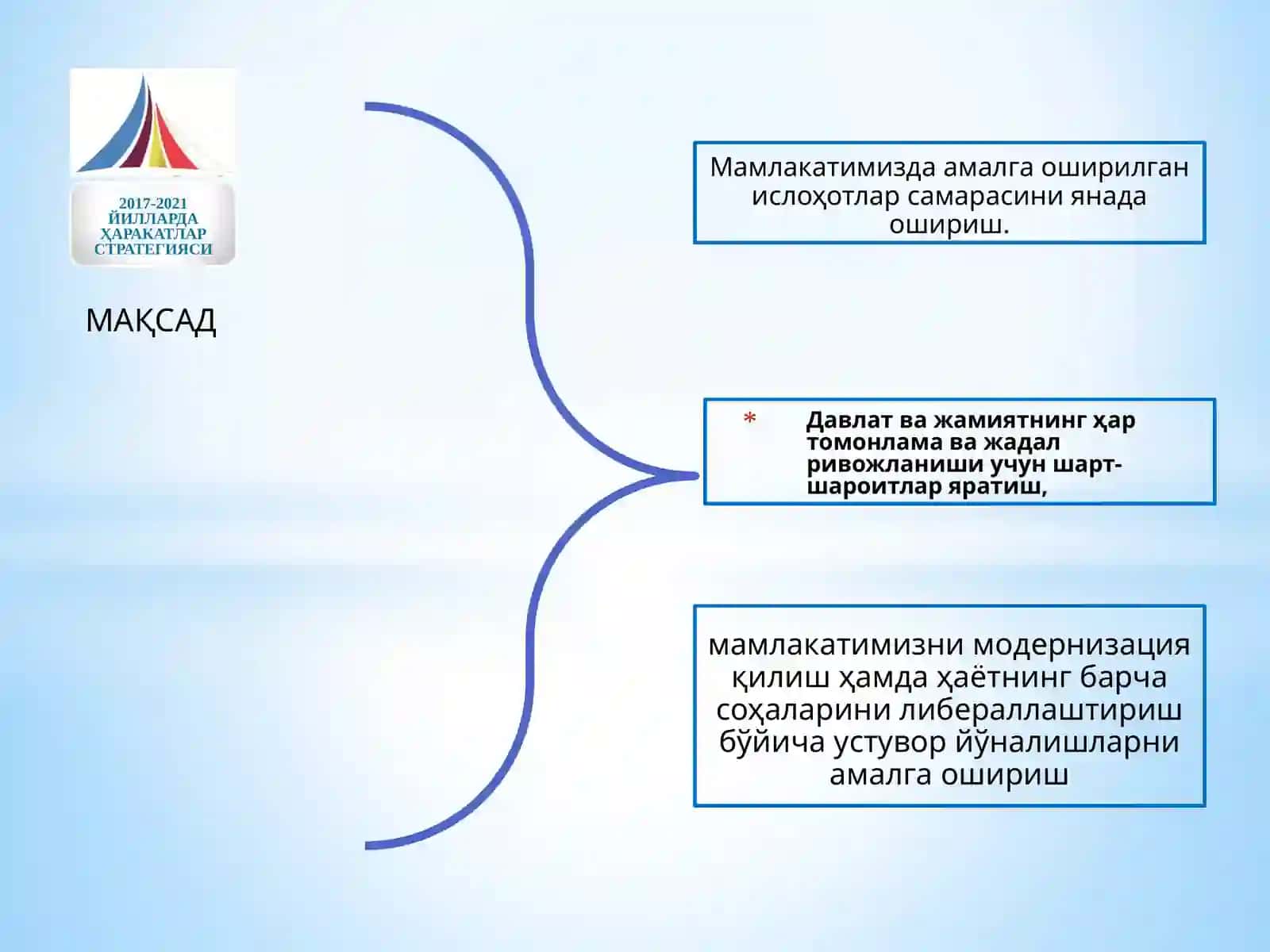 2017-2021 йилларда Ўзбекистон Республикасини ривожлантиришнинг бешта устувор йўналишлари бўйича ҲАРАКАТЛАР СТРАТЕГИЯСИ 3