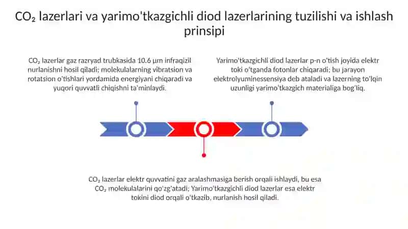 CO₂ va yarimo‘tkazgichli diodli lazerlarning tuzilishi ishlashi.qoʻlanilishi 3