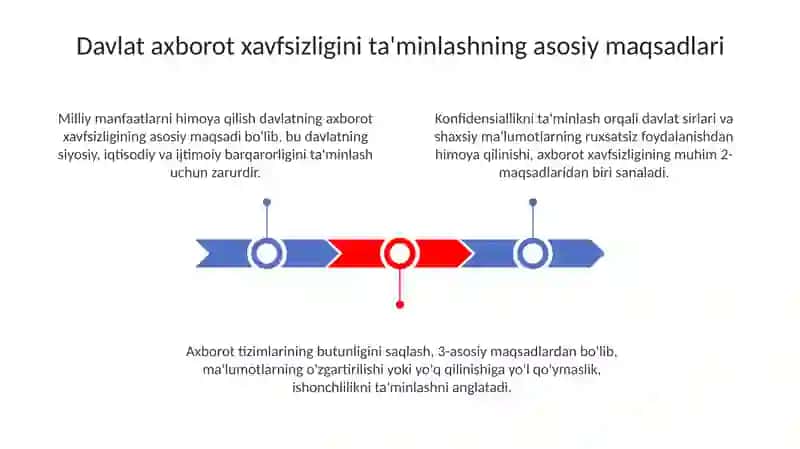 Davlatning axborot xavfsizligini ta'minlashlashning maqsadlari 3