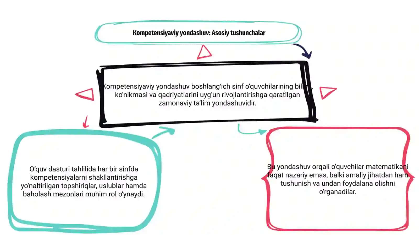 Kompetensiyaviy yondashuv boshlangʻich sinflarda matematika oʻqitishda 3