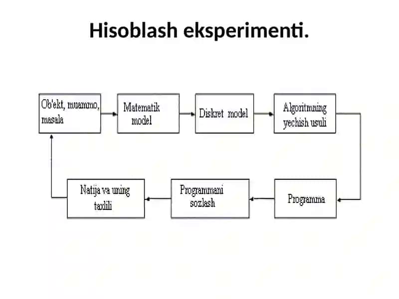 Masalalarni kompyuterda yechish bosqichlari. Hisoblash eksperimenti. Model, algoritm tushunchasi, uning xossalari. 3
