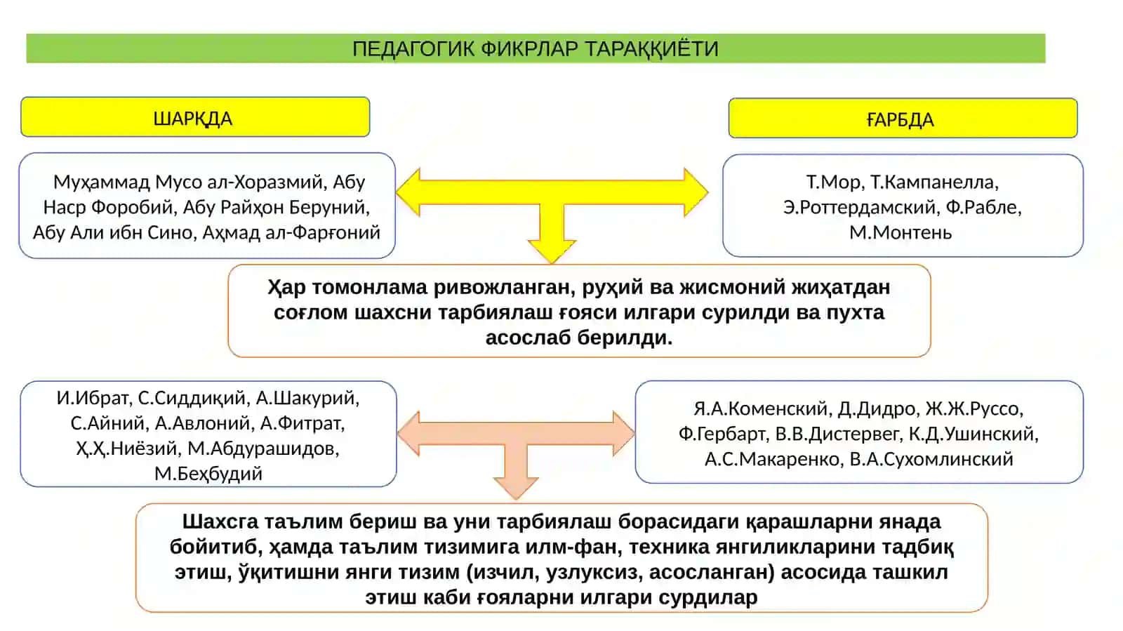 Педагогика шахс тарбияси ва ривожланиши ҳақидаги фан 3