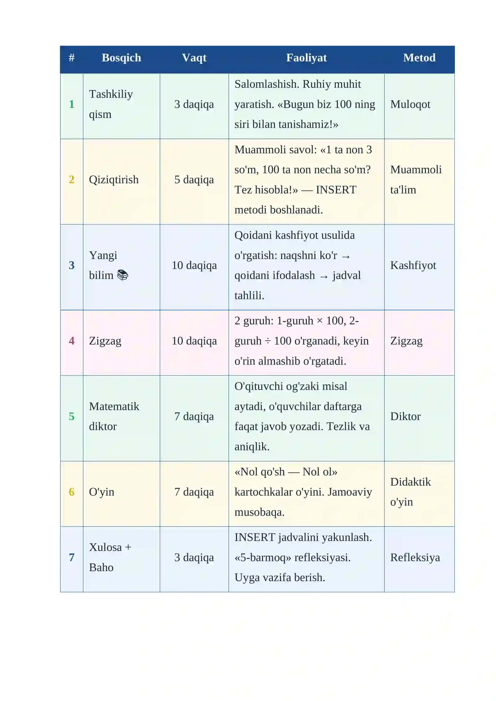 "Yuzlik" mavzusida dars ishlanma              "Yuzlik" mavzusida sonlarni ko'paytirish va bo'lishni o'rgatishda interfaol metodlardan foydalanish        dars ishlanma 3