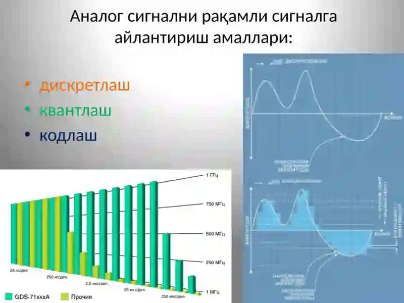 Аналог сигналларни рақамлига ўтказиш 3