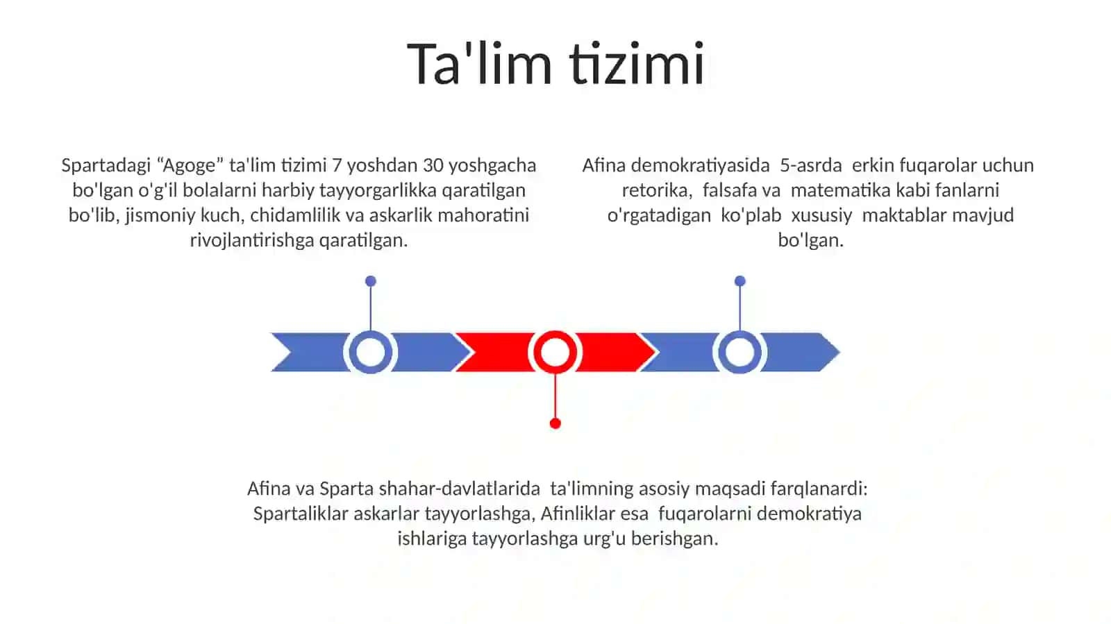 Sparta va Afina davlatlari bo‘yicha taqdimot 3