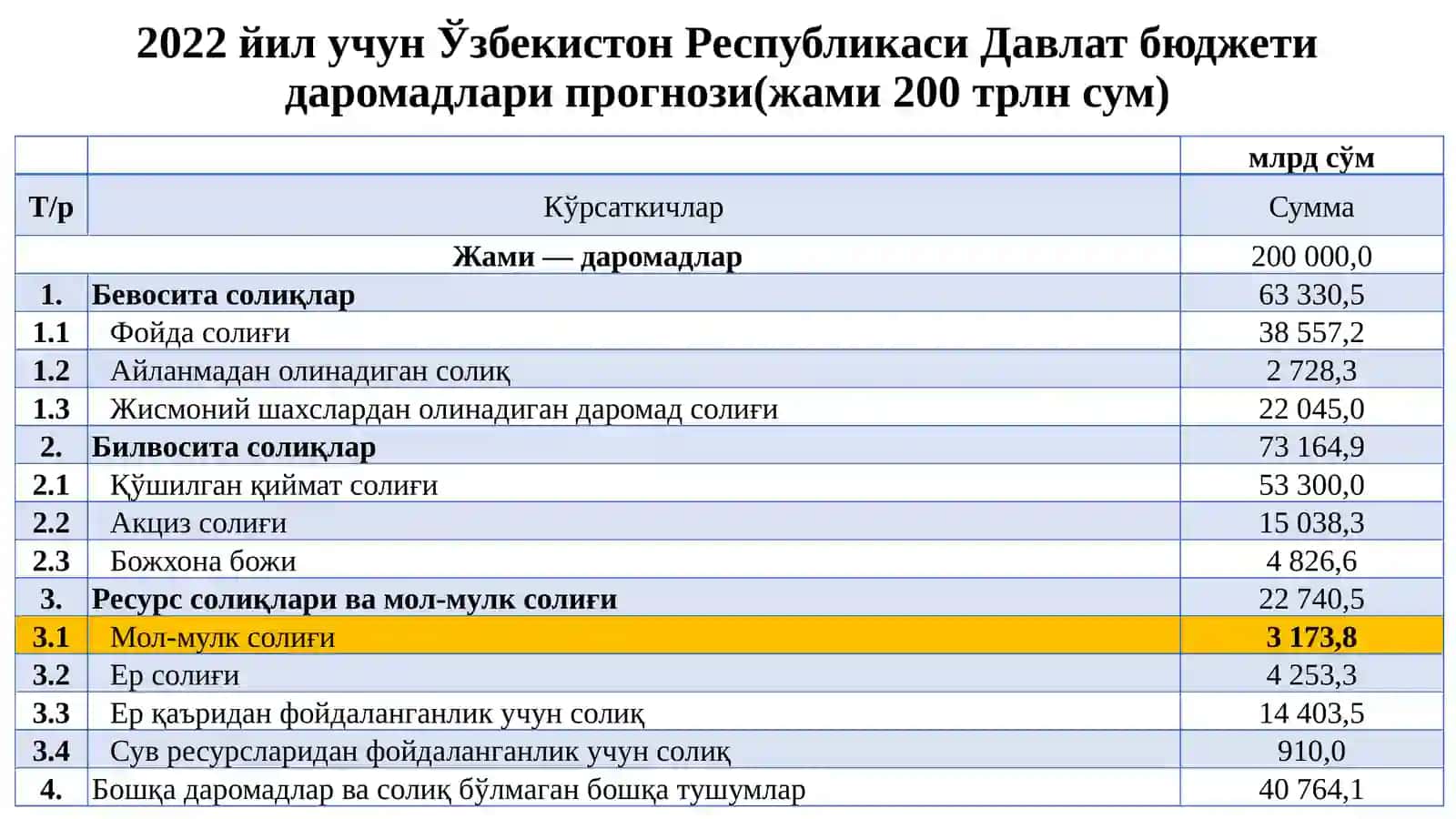 ЖИСМОНИЙ ШАХСЛАРНИНГ МОЛ-МУЛКИГА СОЛИНАДИГАН СОЛИҚНИНГ МОХИЯТИ 3