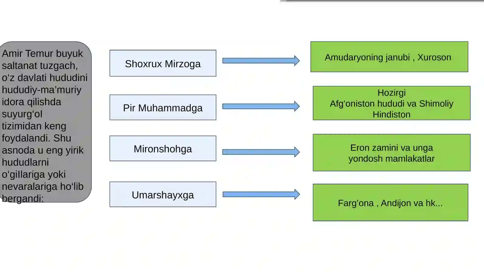 Nomozov Maxmud - Amir Temur davrida siyosiy ijtimoiy-iqtisodiy hayot 3