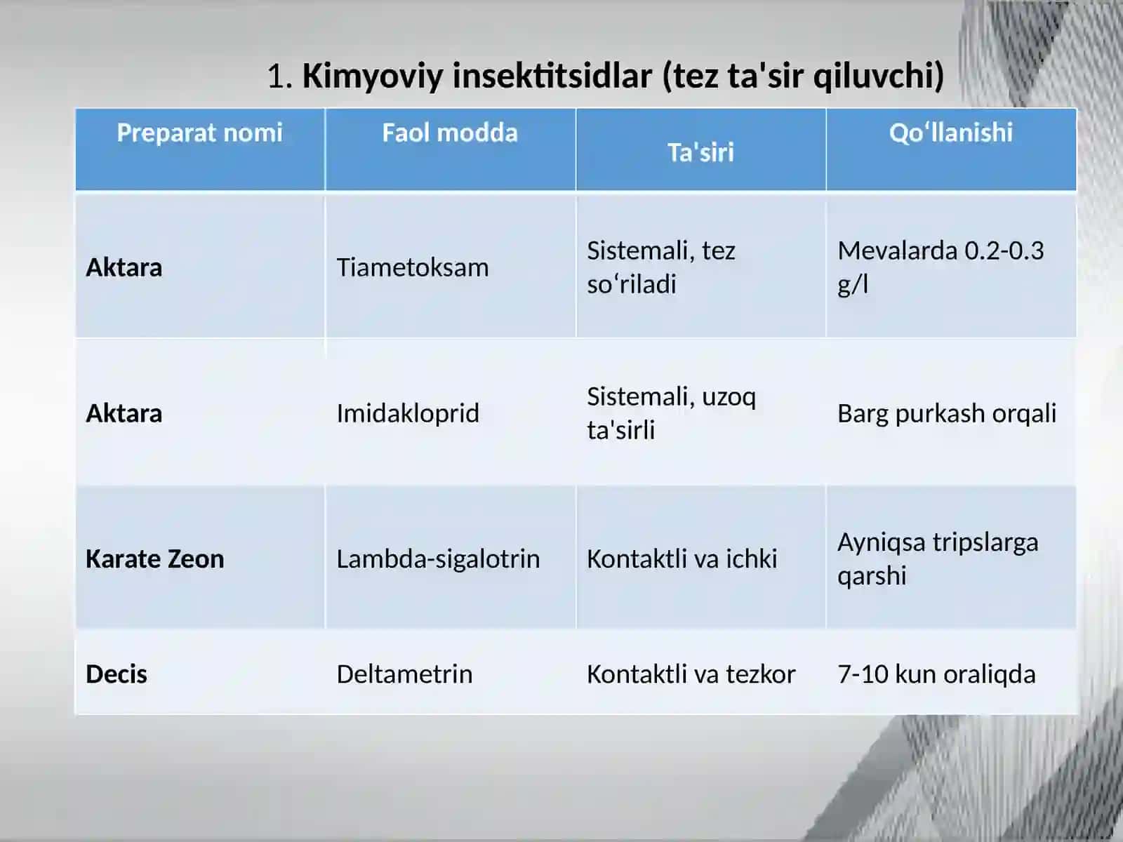 MEVALI BOG'LARNI SO'RUVCHI ZARAKUNANDALARDAN HIMOYA QILISHDA QO'LLANILADIGAN PREPARATLAR 3