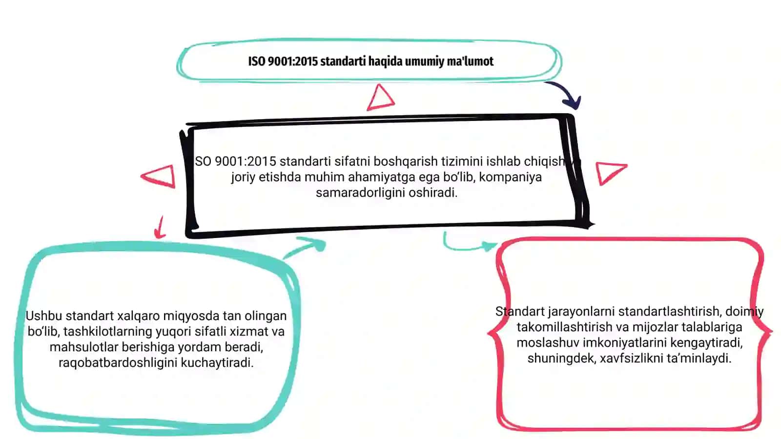 ISO 9001:2015 seriyali standartlarining oʻziga xos xususiyatlari 3