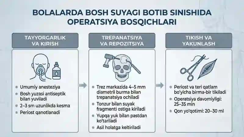 Bolalarda bosh suyagi botib sinishlarida bajariladigan operatsiyalar. Anevrizmalarda va travmatik 3