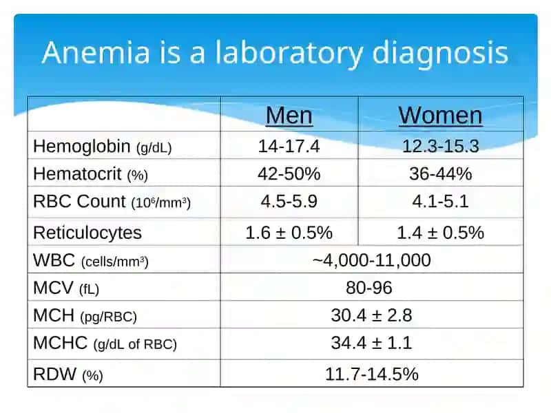 Anemia 3