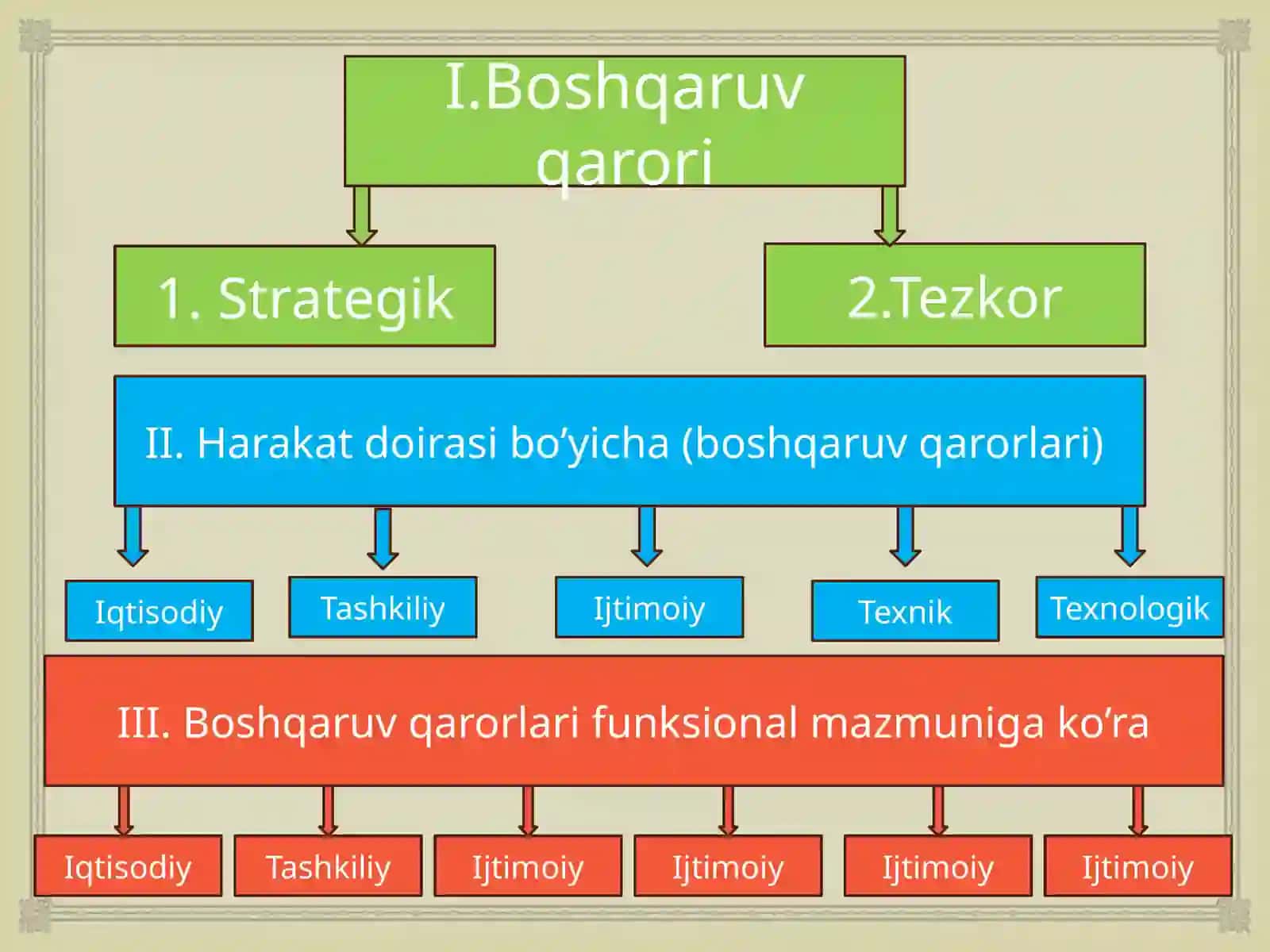 Boshqaruv qarorlarini ishlab chiqish va qabul qilish bosqichlari 3