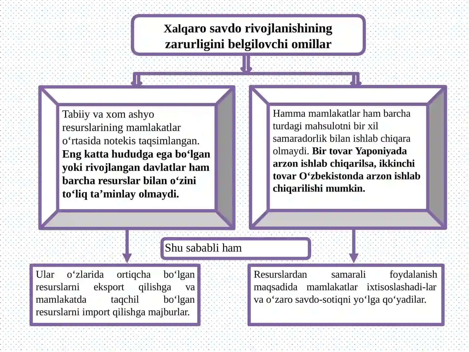 Xalqaro savdo nazariyalari 3