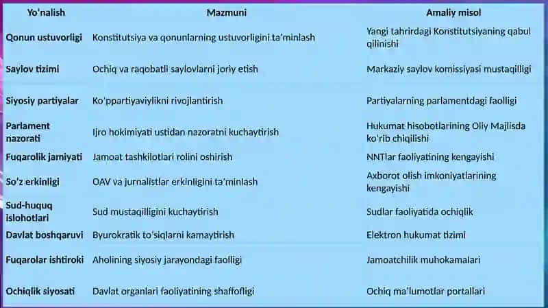 O’zbekistondagi siyosiy sohani erkinlashtirish 3