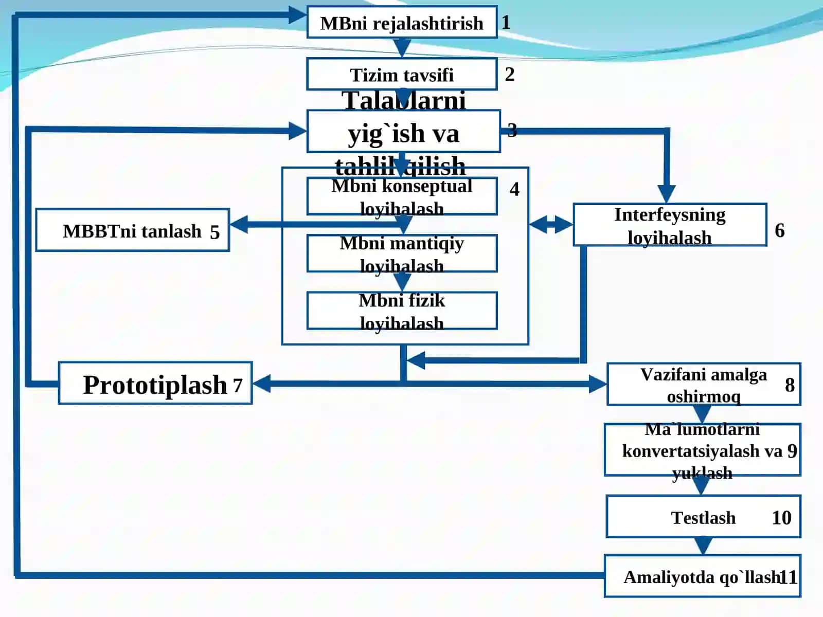 Ma`lumotlar bazasini ishlab chiqish 3